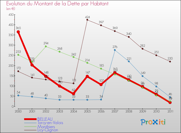Evolution de la dette par habitant pour la commune de BELLEAU et les communes proches Comparaison de la dette par habitant pour BELLEAU et les communes voisines