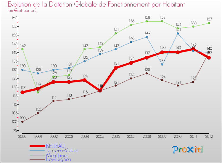 Evolution et montant de la dotation globale de fonctionnement par Habitant pour BELLEAU et les communes proches Comparaison des dotations globales de fonctionnement par habitant pour BELLEAU et les communes voisines