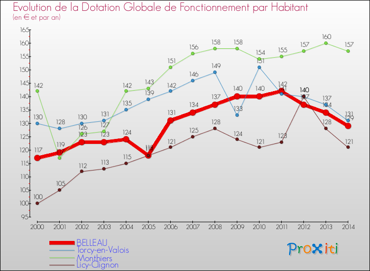 Evolution et montant de la dotation globale de fonctionnement par Habitant pour BELLEAU et les communes proches de 2000 à 2014. Comparaison des dotations globales de fonctionnement par habitant pour BELLEAU et les communes voisines de 2000 à 2014.