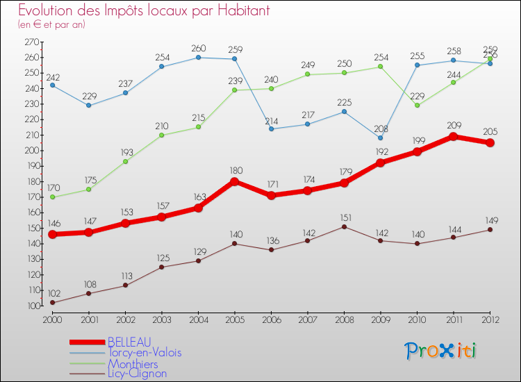 Evolution et montant des impôts locaux par Habitant pour BELLEAU et les communes proches Comparaison des impôts locaux par habitant pour BELLEAU et les communes voisines