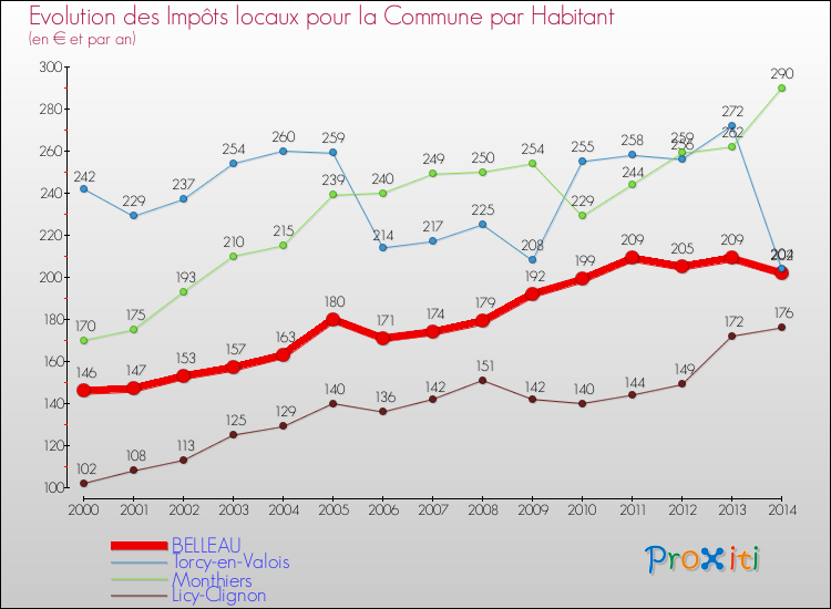 Evolution et montant des impôts locaux par Habitant pour BELLEAU et les communes proches de 2000 à 2014 Comparaison des impôts locaux par habitant pour BELLEAU et les communes voisines de 2000 à 2014