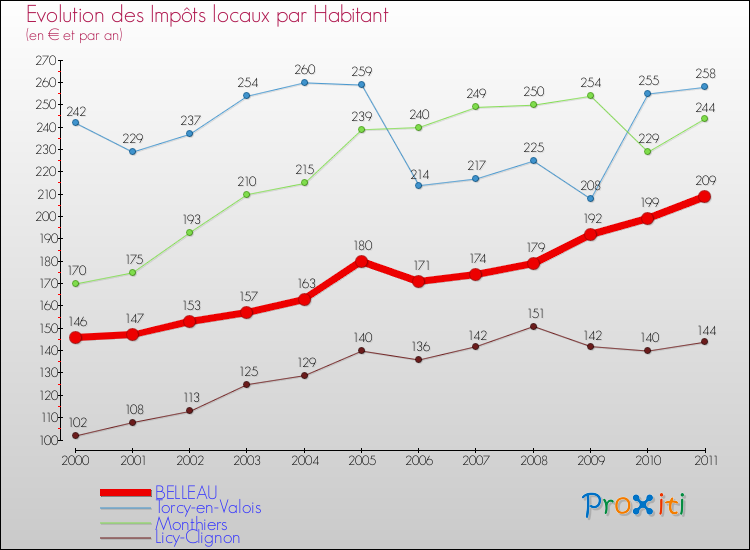 Evolution et montant des impôts locaux par Habitant pour BELLEAU et les communes proches Comparaison des impôts locaux par habitant pour BELLEAU et les communes voisines