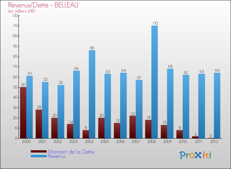 Evolution comparée de la dette et des revenus pour la commune de BELLEAU de 2000 à 2012 Comparaison de la dette et des revenus pour BELLEAU de 2000 à 2012