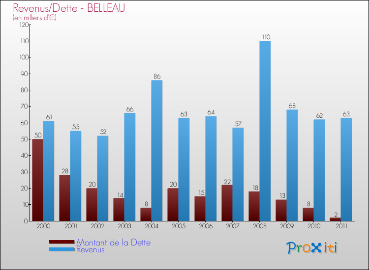 Evolution comparée de la dette et des revenus pour la commune de BELLEAU de 2000 à 2011 Comparaison de la dette et des revenus pour BELLEAU de 2000 à 2011