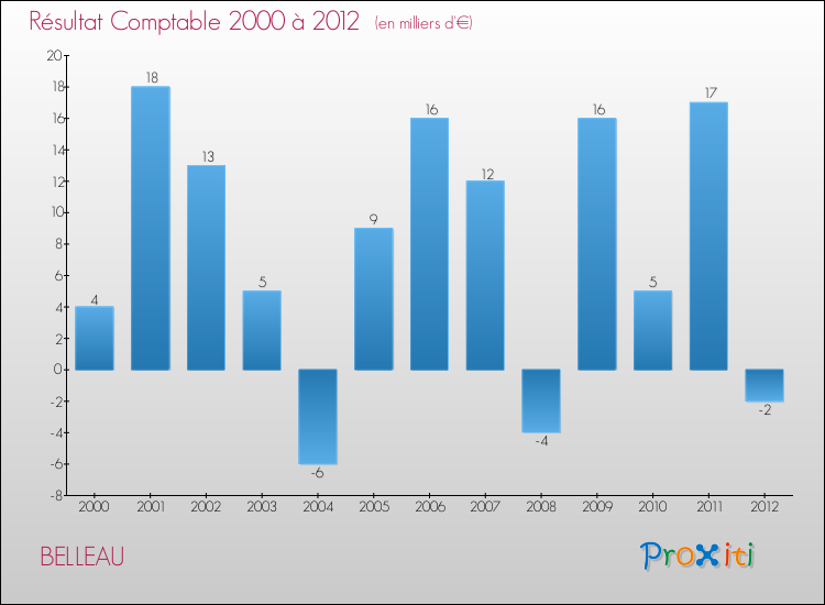 Evolution du résultat comptable pour la commune de BELLEAU de 2000 à 2012 Evolution du résultat comptable pour BELLEAU de 2000 à 2012