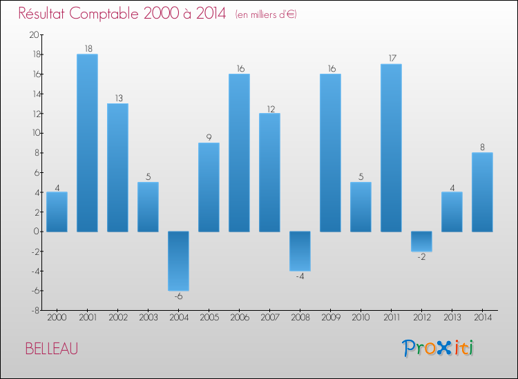 Evolution du résultat comptable pour la commune de BELLEAU de 2000 à 2014 Evolution du résultat comptable pour BELLEAU de 2000 à 2014