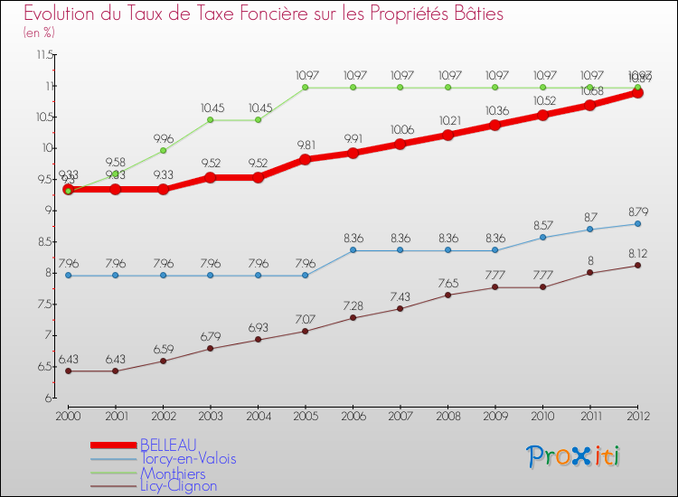 Evolution du taux de la taxe foncière sur le bati pour BELLEAU et les communes proches de 2000 à 2012 Comparaison des taux de taxe foncière sur le bati pour BELLEAU et les communes voisines de 2000 à 2012