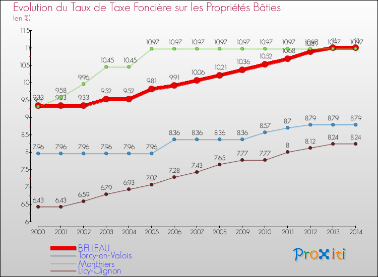 Evolution du taux de la taxe foncière sur le bati pour BELLEAU et les communes proches de 2000 à 2014 Comparaison des taux de taxe foncière sur le bati pour BELLEAU et les communes voisines de 2000 à 2014