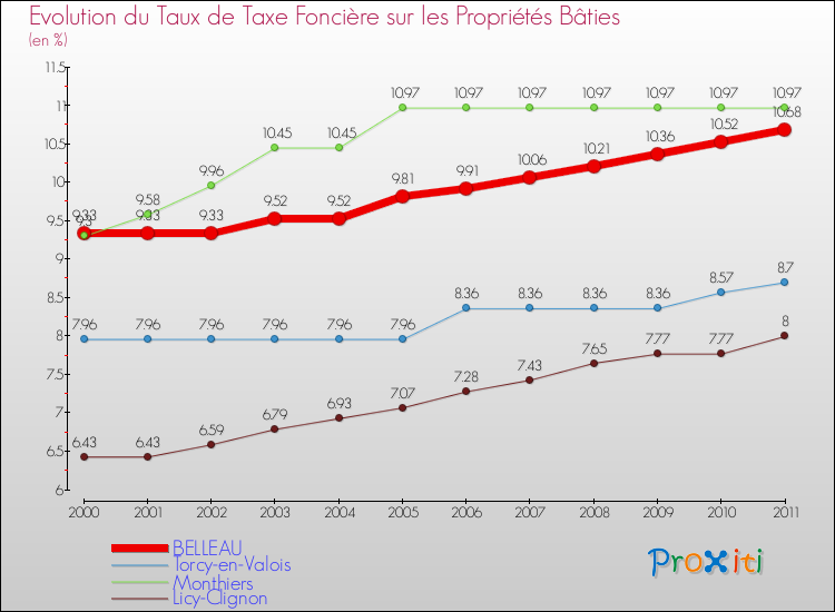 Evolution du taux de la taxe foncière sur le bati pour BELLEAU et les communes proches Comparaison des taux de taxe foncière sur le bati pour BELLEAU et les communes voisines