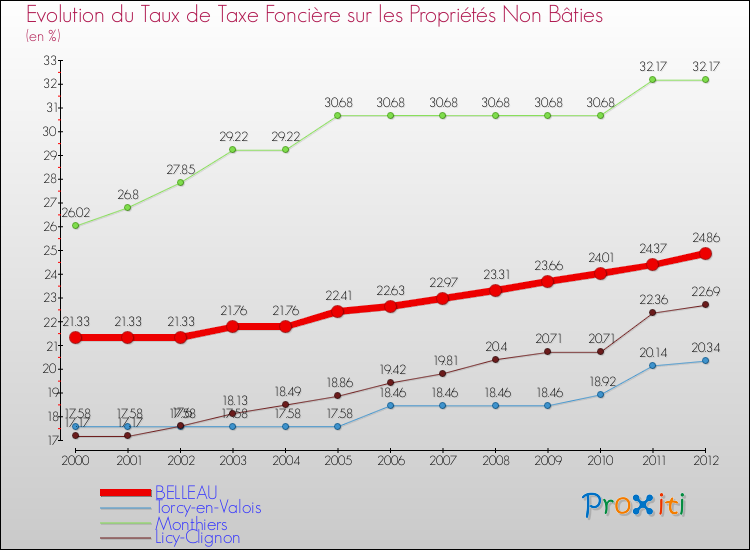Evolution du taux de la taxe foncière sur les immeubles et terrains non batis pour BELLEAU et les communes proches de 2000 à 2012 Comparaison des taux de la taxe foncière sur les immeubles et terrains non batis pour BELLEAU et les communes voisines de 2000 à 2012