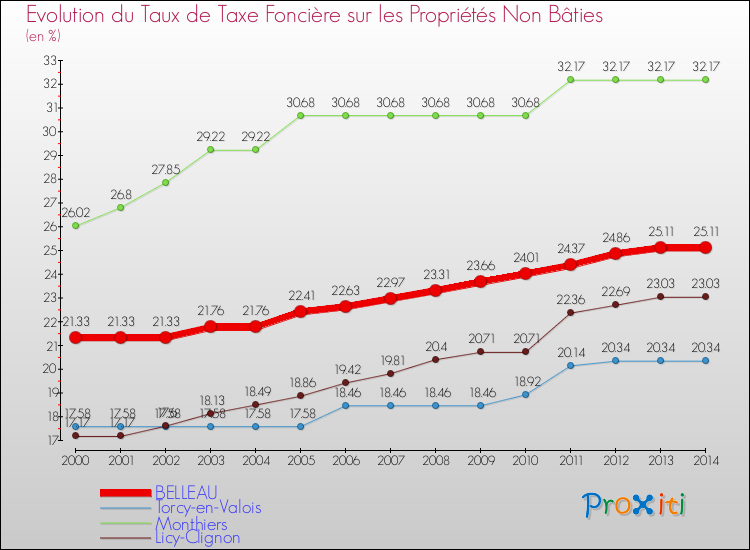 Evolution du taux de la taxe foncière sur les immeubles et terrains non batis pour BELLEAU et les communes proches de 2000 à 2014 Comparaison des taux de la taxe foncière sur les immeubles et terrains non batis pour BELLEAU et les communes voisines de 2000 à 2014