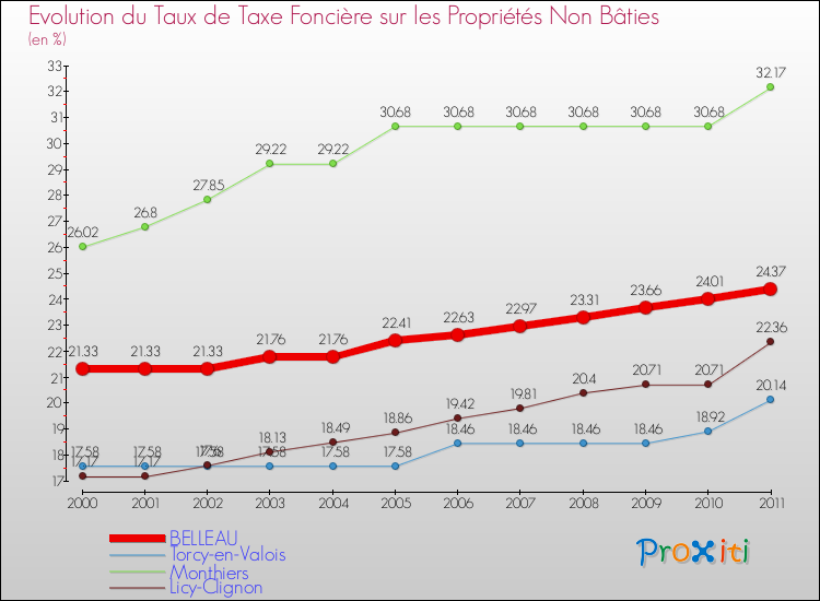 Evolution du taux de la taxe foncière sur les immeubles et terrains non batis pour BELLEAU et les communes proches Comparaison des taux de la taxe foncière sur les immeubles et terrains non batis pour BELLEAU et les communes voisines