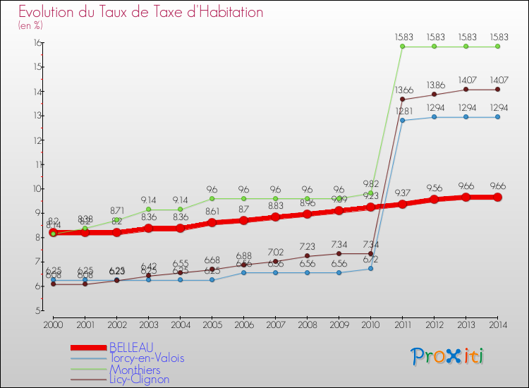 Evolution du taux de la taxe d'habitation pour BELLEAU et les communes proches de 2000 à 2014 Comparaison des taux de la taxe d'habitation pour BELLEAU et les communes voisines de 2000 à 2014