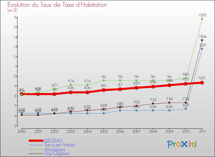 Evolution du taux de la taxe d'habitation pour BELLEAU et les communes proches Comparaison des taux de la taxe d'habitation pour BELLEAU et les communes voisines