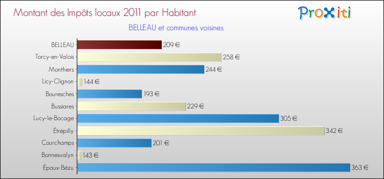 Montant des impôts locaux par Habitant pour BELLEAU et les communes proches Comparaison des impôts locaux par habitant pour BELLEAU et les communes voisines