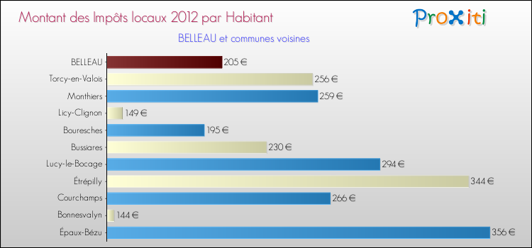 Montant des impôts locaux par Habitant pour BELLEAU et les communes proches Comparaison des impôts locaux par habitant pour BELLEAU et les communes voisines