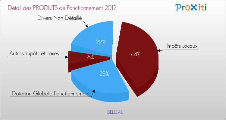 Décomposition du Budget de Fonctionnement 2012 de la commune de BELLEAU Budget de Fonctionnement 2012 pour la commune de BELLEAU