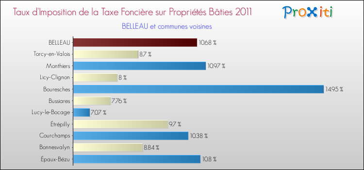 Taux d'imposition de la taxe foncière sur le bati 2011 pour BELLEAU et les communes proches Comparaison des taux d'imposition de la taxe foncière sur le bati 2011 pour BELLEAU et les communes voisines