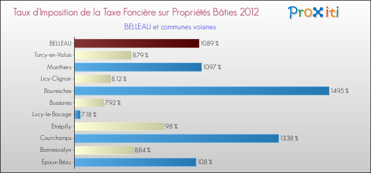 Taux d'imposition de la taxe foncière sur le bati 2012 pour BELLEAU et les communes proches Comparaison des taux d'imposition de la taxe foncière sur le bati 2012 pour BELLEAU et les communes voisines