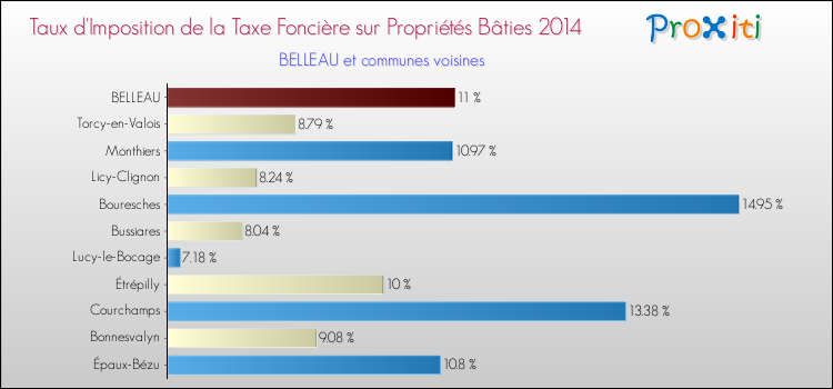 Taux d'imposition de la taxe foncière sur le bati 2014 pour BELLEAU et les communes proches Comparaison des taux d'imposition de la taxe foncière sur le bati 2014 pour BELLEAU et les communes voisines