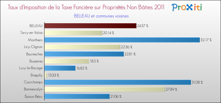Taux d'imposition de la taxe foncière sur les immeubles et terrains non batis 2011 pour BELLEAU et les communes proches Comparaison des taux d'imposition de la taxe foncière sur les immeubles et terrains non batis 2011 pour BELLEAU et les communes voisines