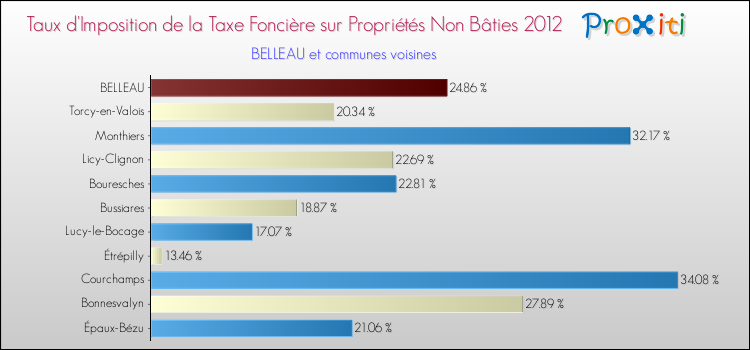 Taux d'imposition de la taxe foncière sur les immeubles et terrains non batis 2012 pour BELLEAU et les communes proches Comparaison des taux d'imposition de la taxe foncière sur les immeubles et terrains non batis 2012 pour BELLEAU et les communes voisines