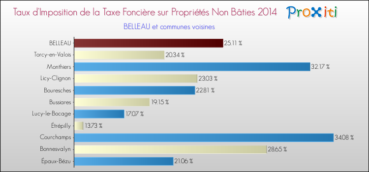 Taux d'imposition de la taxe foncière sur les immeubles et terrains non batis 2014 pour BELLEAU et les communes proches Comparaison des taux d'imposition de la taxe foncière sur les immeubles et terrains non batis 2014 pour BELLEAU et les communes voisines