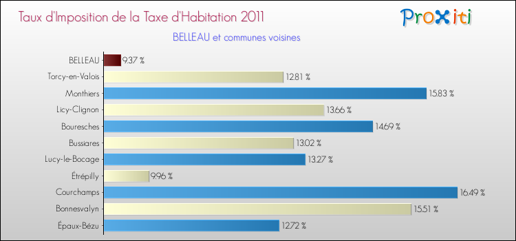Taux d'imposition de la taxe d'habitation 2011 pour BELLEAU et les communes proches Comparaison des taux d'imposition de la taxe d'habitation 2011 pour BELLEAU et les communes voisines