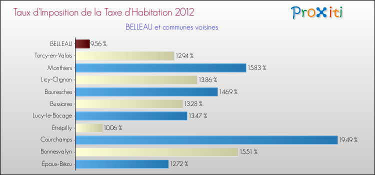 Taux d'imposition de la taxe d'habitation 2012 pour BELLEAU et les communes proches Comparaison des taux d'imposition de la taxe d'habitation 2012 pour BELLEAU et les communes voisines