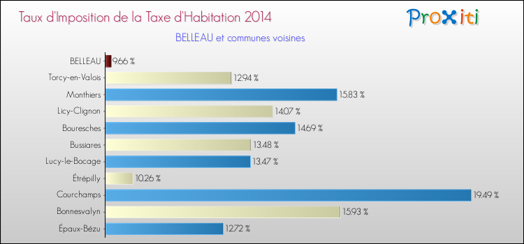 Taux d'imposition de la taxe d'habitation 2014 pour BELLEAU et les communes proches Comparaison des taux d'imposition de la taxe d'habitation 2014 pour BELLEAU et les communes voisines