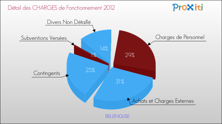 Décomposition des Charges de Fonctionnement 2012 de la commune de BELLENGLISE Charges de Fonctionnement 2012 pour la commune de BELLENGLISE