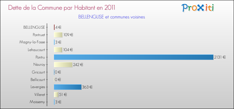 Dette par habitant de la commune en 2011 pour BELLENGLISE et les communes proches Comparaison de la dette par habitant de la commune en 2011 pour BELLENGLISE et les communes voisines