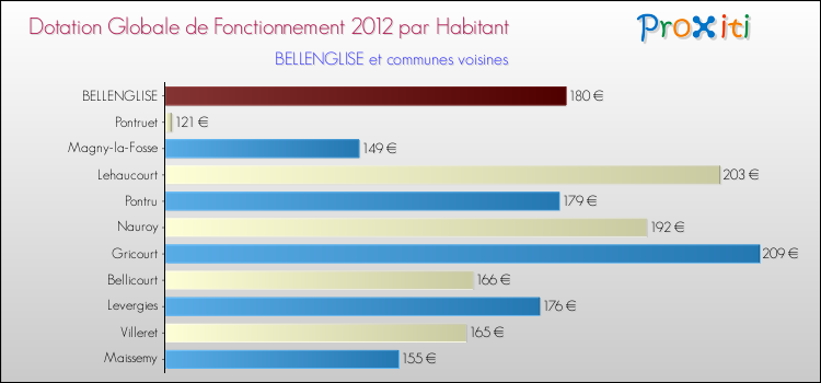 Montant des dotations globales de fonctionnement DGF par Habitant pour BELLENGLISE et les communes proches Comparaison des des dotations globales de fonctionnement DGF par habitant pour BELLENGLISE et les communes voisines