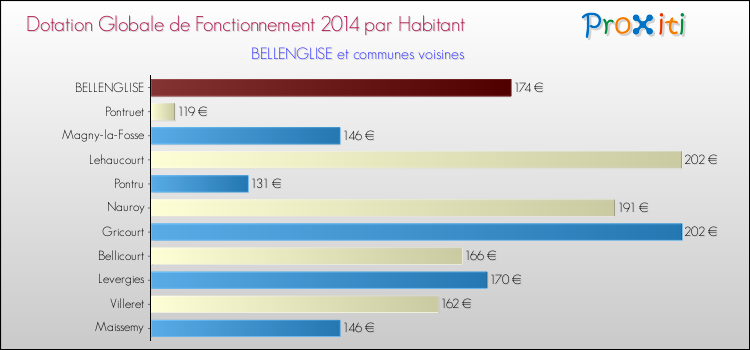 Montant des dotations globales de fonctionnement DGF par Habitant pour BELLENGLISE et les communes proches en 2014. Comparaison des des dotations globales de fonctionnement DGF par habitant pour BELLENGLISE et les communes voisines en 2014.