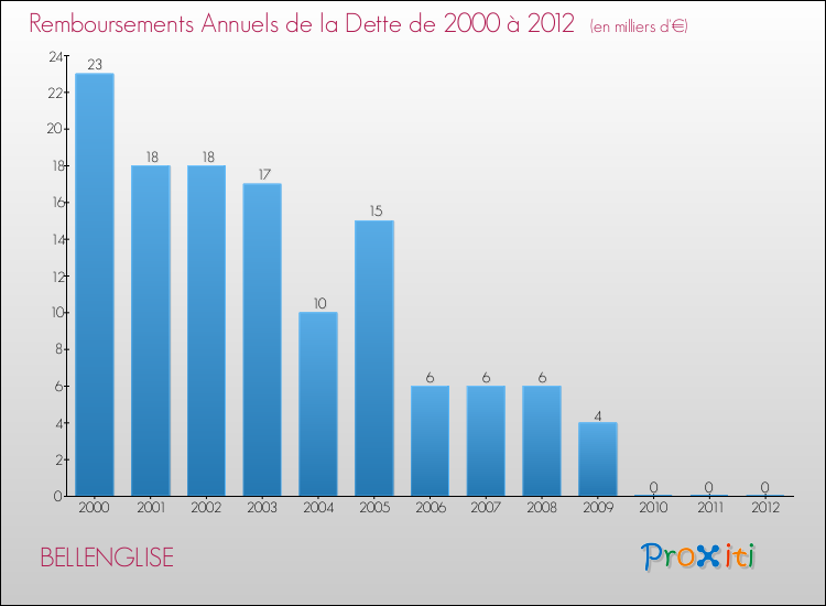 Evolution de l'annuité de la dette pour la commune de BELLENGLISE de 2000 à 2012 Annuités de la dette pour BELLENGLISE de 2000 à 2012