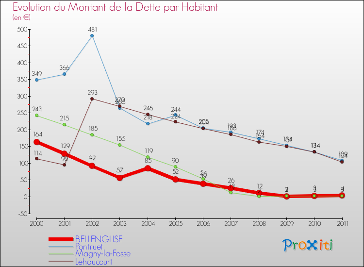 Evolution de la dette par habitant pour la commune de BELLENGLISE et les communes proches Comparaison de la dette par habitant pour BELLENGLISE et les communes voisines