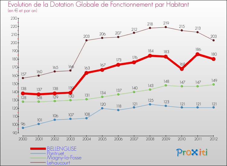 Evolution et montant de la dotation globale de fonctionnement par Habitant pour BELLENGLISE et les communes proches Comparaison des dotations globales de fonctionnement par habitant pour BELLENGLISE et les communes voisines