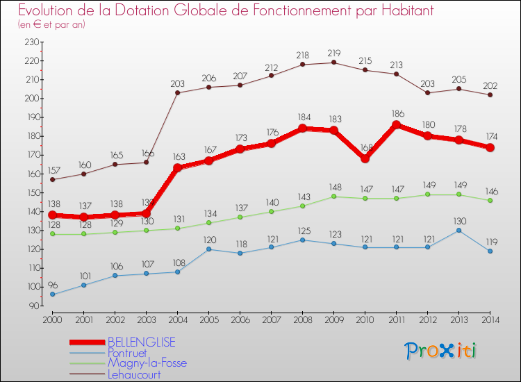 Evolution et montant de la dotation globale de fonctionnement par Habitant pour BELLENGLISE et les communes proches de 2000 à 2014. Comparaison des dotations globales de fonctionnement par habitant pour BELLENGLISE et les communes voisines de 2000 à 2014.