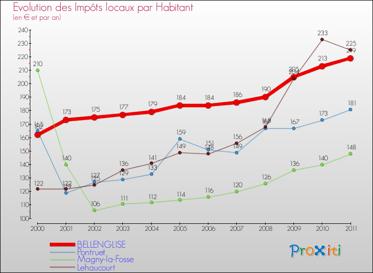 Evolution et montant des impôts locaux par Habitant pour BELLENGLISE et les communes proches Comparaison des impôts locaux par habitant pour BELLENGLISE et les communes voisines