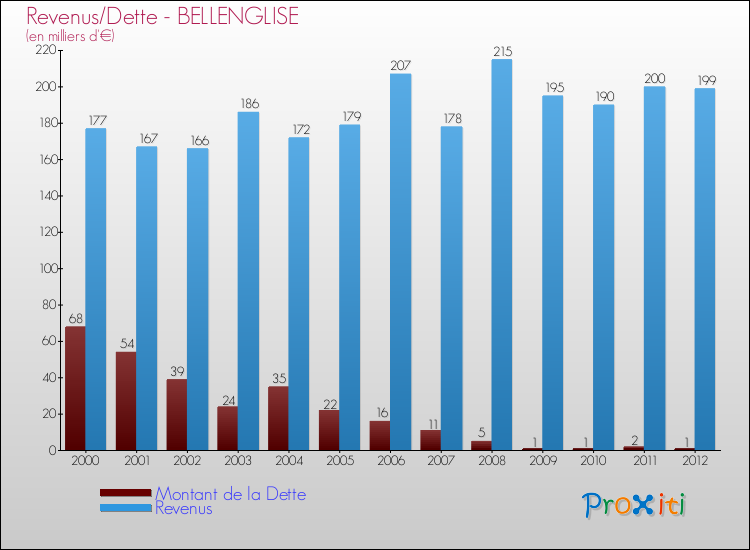 Evolution comparée de la dette et des revenus pour la commune de BELLENGLISE de 2000 à 2012 Comparaison de la dette et des revenus pour BELLENGLISE de 2000 à 2012