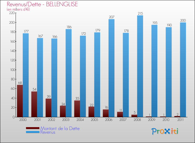Evolution comparée de la dette et des revenus pour la commune de BELLENGLISE de 2000 à 2011 Comparaison de la dette et des revenus pour BELLENGLISE de 2000 à 2011