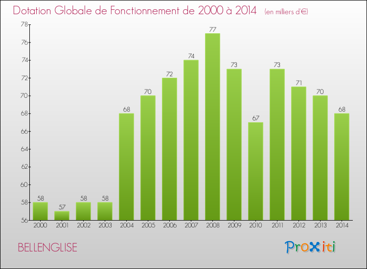 Evolution du montant de la Dotation Globale de Fonctionnement pour la commune de BELLENGLISE de 2000 à 2014 Evolution du montant de la Dotation Globale de Fonctionnement pour BELLENGLISE de 2000 à 2014