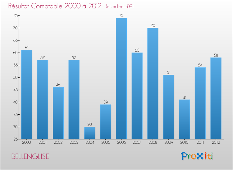 Evolution du résultat comptable pour la commune de BELLENGLISE de 2000 à 2012 Evolution du résultat comptable pour BELLENGLISE de 2000 à 2012