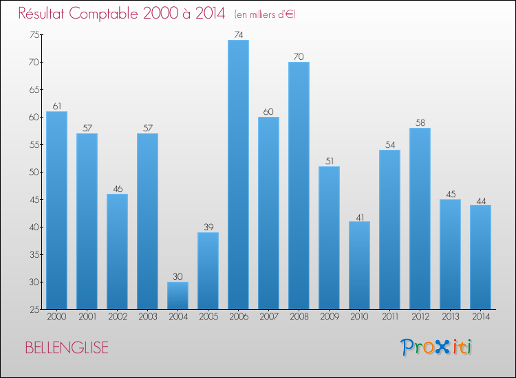 Evolution du résultat comptable pour la commune de BELLENGLISE de 2000 à 2014 Evolution du résultat comptable pour BELLENGLISE de 2000 à 2014