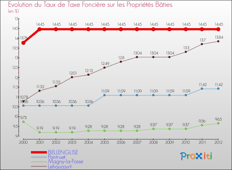 Evolution du taux de la taxe foncière sur le bati pour BELLENGLISE et les communes proches de 2000 à 2012 Comparaison des taux de taxe foncière sur le bati pour BELLENGLISE et les communes voisines de 2000 à 2012