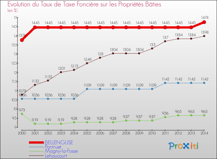 Evolution du taux de la taxe foncière sur le bati pour BELLENGLISE et les communes proches de 2000 à 2014 Comparaison des taux de taxe foncière sur le bati pour BELLENGLISE et les communes voisines de 2000 à 2014