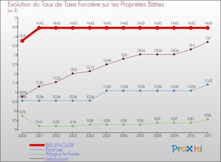 Evolution du taux de la taxe foncière sur le bati pour BELLENGLISE et les communes proches Comparaison des taux de taxe foncière sur le bati pour BELLENGLISE et les communes voisines