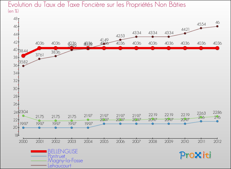Evolution du taux de la taxe foncière sur les immeubles et terrains non batis pour BELLENGLISE et les communes proches de 2000 à 2012 Comparaison des taux de la taxe foncière sur les immeubles et terrains non batis pour BELLENGLISE et les communes voisines de 2000 à 2012