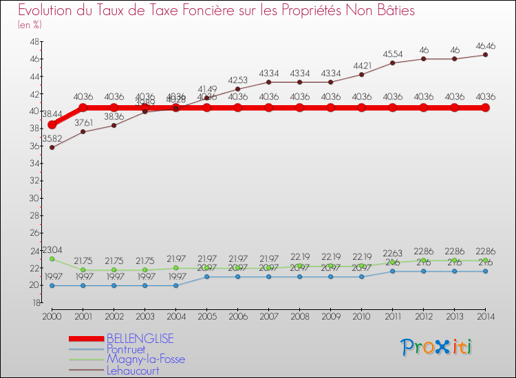 Evolution du taux de la taxe foncière sur les immeubles et terrains non batis pour BELLENGLISE et les communes proches de 2000 à 2014 Comparaison des taux de la taxe foncière sur les immeubles et terrains non batis pour BELLENGLISE et les communes voisines de 2000 à 2014