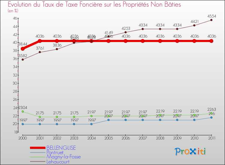 Evolution du taux de la taxe foncière sur les immeubles et terrains non batis pour BELLENGLISE et les communes proches Comparaison des taux de la taxe foncière sur les immeubles et terrains non batis pour BELLENGLISE et les communes voisines
